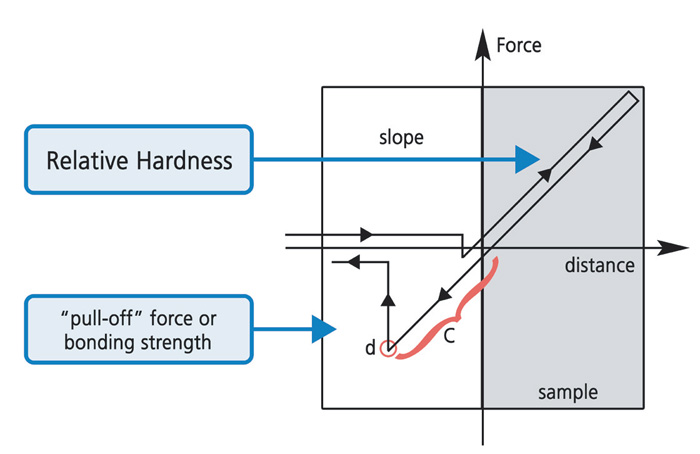 force-distance-spectroscopy-f2