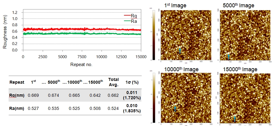 15,000 repeat measurements on Polished Si